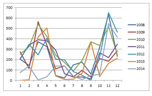 Grafik Time Series